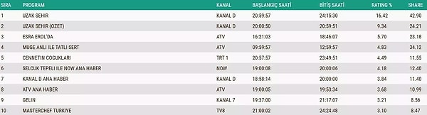 İşte 8 Aralık Pazartesi Total Reyting Sonuçları 👇