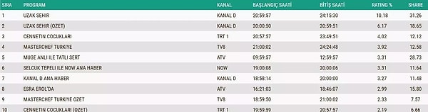 İşte 8 Aralık Pazartesi AB Reyting Sonuçları 👇