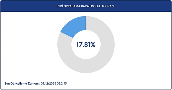 İSKİ verilerine göre, son yağışlar baraj doluluk seviyesini artırarak doluluk oranını yüzde 17.66'den 17.81'e çıkardı.