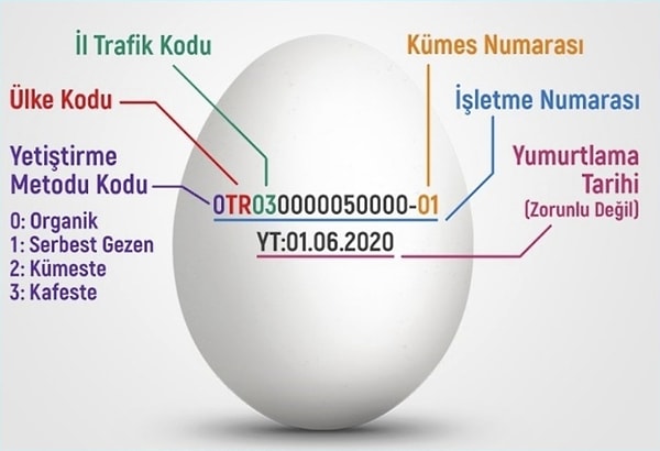 Yetiştirme metodu kodunu takiben gelen harf ve rakamlar ise yumurtanın izlenebilirliğini sağlar.