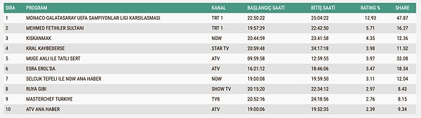 9 Aralık Salı AB Reyting Sonuçları: