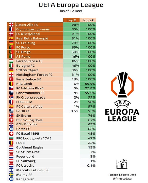Aynı simülasyonun UEFA Avrupa Ligi tahmini ise şöyle;