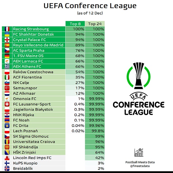 UEFA Konferans Ligi'nde ise durum şöyle;