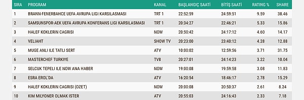 İşte 11 Aralık Perşembe AB Reyting Sonuçları 👇