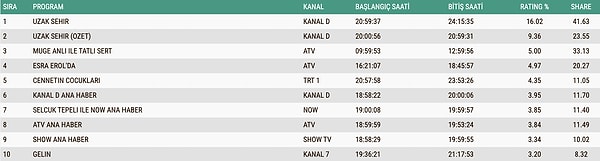15 Aralık Pazartesi Total (Tüm Kişiler) Reyting Sonuçları