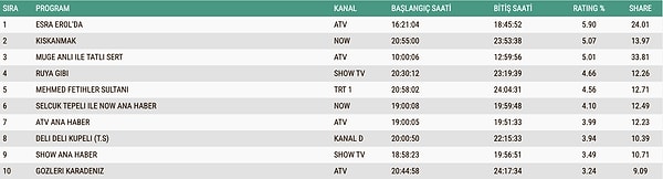 16 Aralık reyting sonuçlarına yine gündüz kuşağı damga vurdu.