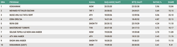 ABC1 reyting sonuçlarında da zirve Kıskanmak dizisinin oldu.