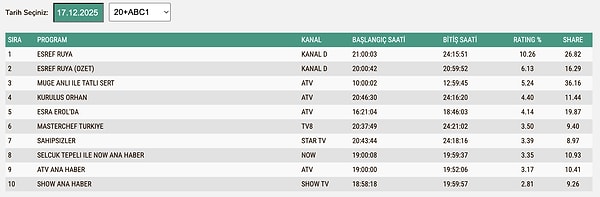 17 Aralık Çarşamba ABC1 Reyting Sonuçları: