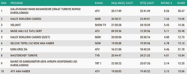 İşte 18 Aralık Perşembe ABC1 Reyting Sonuçları 👇