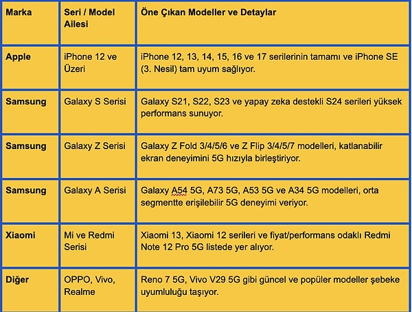 Turkcell 5G hızına uyumlu 5G telefonları tabloda inceleyebilirsiniz: