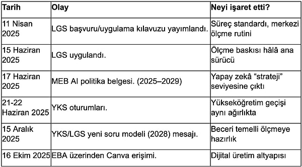 7) 2025’in mini zaman çizelgesi (hafızayı netleyelim)