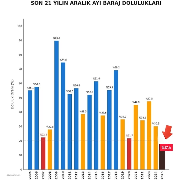 21 Aralık İstanbul baraj doluluk oranları