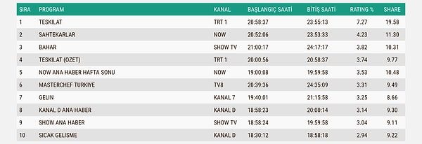 İşte 21 Aralık Pazar Total Reyting Sonuçları 👇