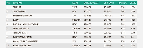 İşte 21 Aralık Pazar ABC1 Reyting Sonuçları 👇