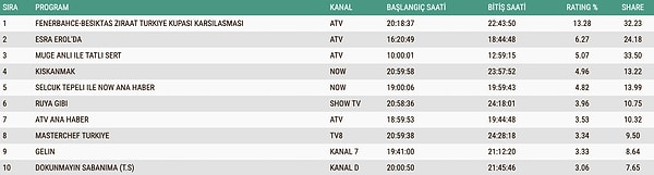 23 Aralık Salı Total Reyting Sonuçları