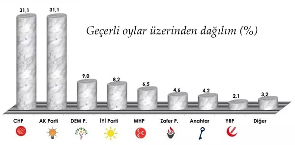 Türkiye, yoğun siyasi gündem, ekonomik gelişmeler ve ardı ardına gelen asayiş operasyonlarıyla 2025 yılının finalini yaparken, seçmenin nabzını tutan son araştırma verileri kamuoyuyla paylaşıldı.