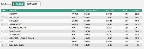 24 Aralık Çarşamba TOTAL Reyting Sonuçları: