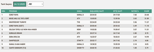 24 Aralık Çarşamba AB Reyting Sonuçları: