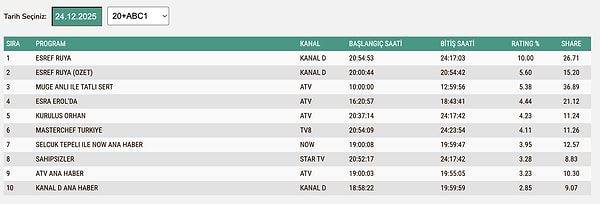 24 Aralık Çarşamba ABC1 Reyting Sonuçları: