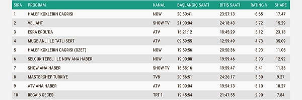 25 Aralık Perşembe ABC1 Reyting Sonuçları 👇