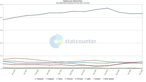Dünyada en çok kullanılan sosyal medya platformları: