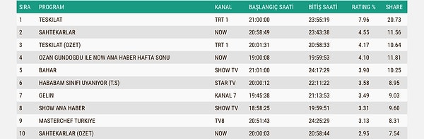 İşte 28 Aralık Pazar Total Reyting Sonuçları 👇