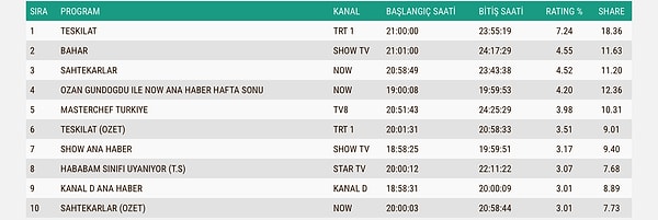 İşte 28 Aralık ABC1 Total Reyting Sonuçları 👇