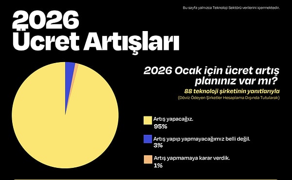 2026’da Ücret Artış Beklentisi: Medyanda %30