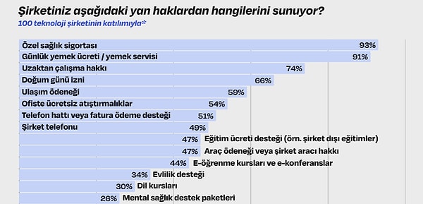 Hibrit çalışma kalıcılaşıyor, yan haklar genişliyor