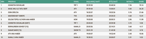 29 Aralık Pazartesi AB Reyting Sonuçları