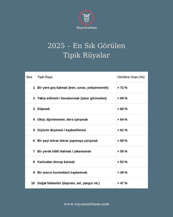 Tipik rüyalardan en çok görülen ise bir yere yetişememe veya geç kalma durumları oldu.