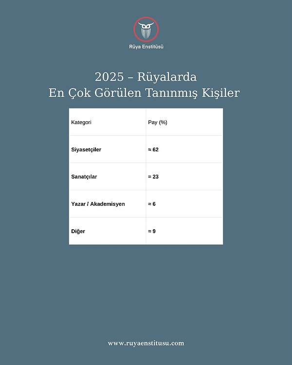Tanınmış kişilerin mesleklerini ele aldığımızda siyasiler sanatçılara fark attı.