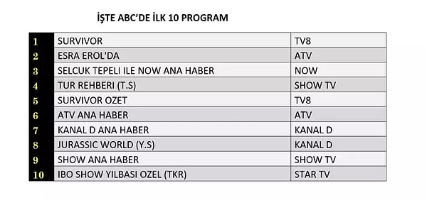 İşte 1 Ocak Perşembe ABC1 Sıralaması 👇