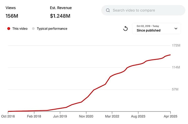 Şömine videosuyla 1 milyon 248 bin dolar kazandı.