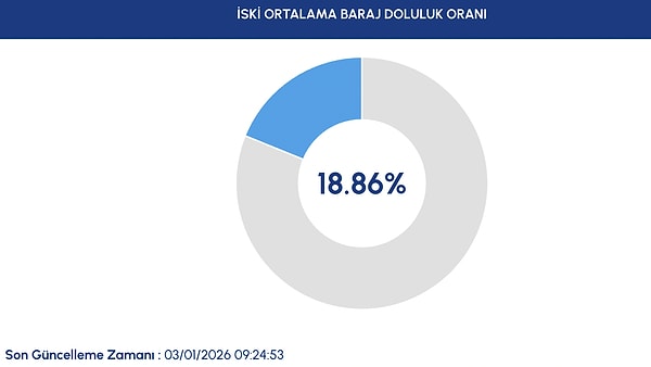 İSKİ açıkladı: İstanbul baraj doluluk oranı yüzde kaç?