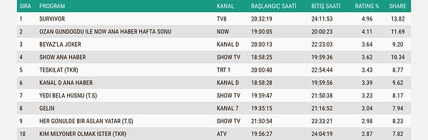 İşte 4 Ocak Pazar Total Reyting Sonuçları 👇