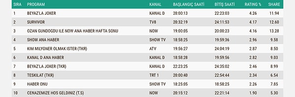 İşte 4 Ocak Pazar AB Reyting Sonuçları 👇