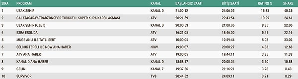 5 Ocak Pazartesi total reyting sonuçları