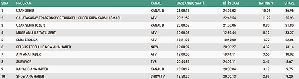 5 Ocak Pazartesi ABC1 reyting sonuçları