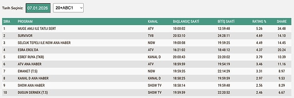 7 Ocak Çarşamba ABC1 Reyting Sonuçları: