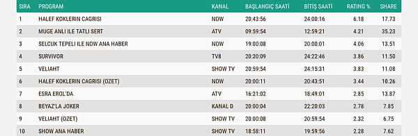 İşte 8 Ocak Perşembe AB Reyting Sıralaması 👇