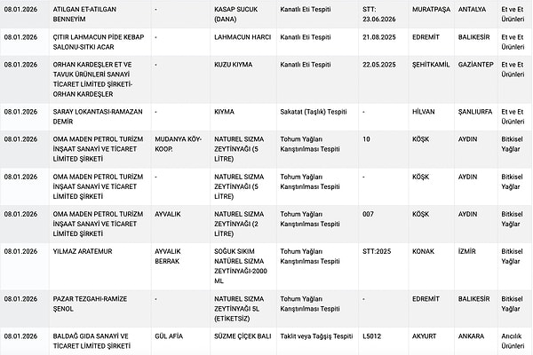 Kıymada sakatat, naturel zeytinyağında tohum yağı tespit edildi. Liste şöyle devam etti: