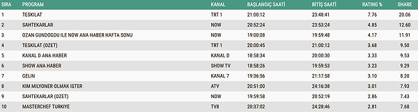 11 Ocak Pazar Total Reyting Sonuçları