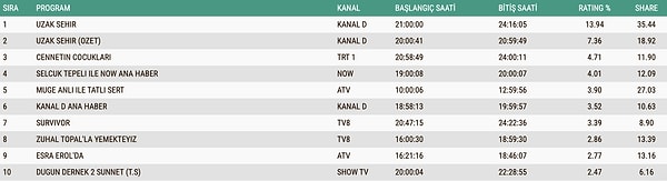12 Ocak Pazartesi AB Reyting Sonuçları