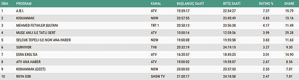 13 Ocak Salı AB Reyting Sonuçları