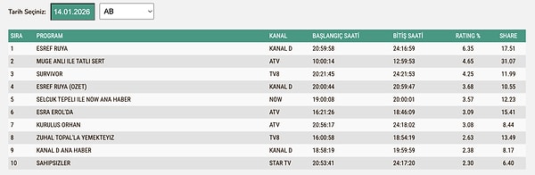 14 Ocak Çarşamba AB Reyting Sonuçları: