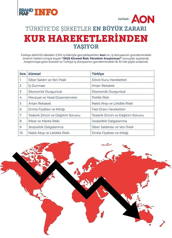 Türkiye'deki şirketler için "kur hareketleri" büyük risk oluşturuyor.