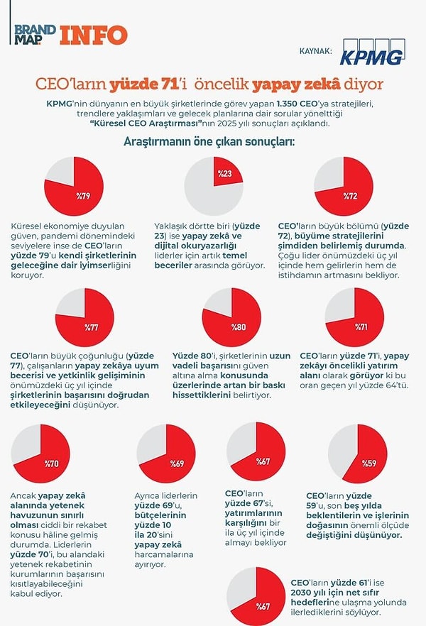 CEO'ların %71'i yapay zekaya önem veriyor.