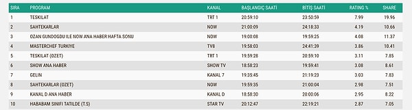 İşte 18 Ocak Pazar Total Reyting Sıralaması 👇