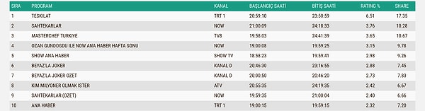 İşte 18 Ocak Pazar AB Reyting Sıralaması 👇